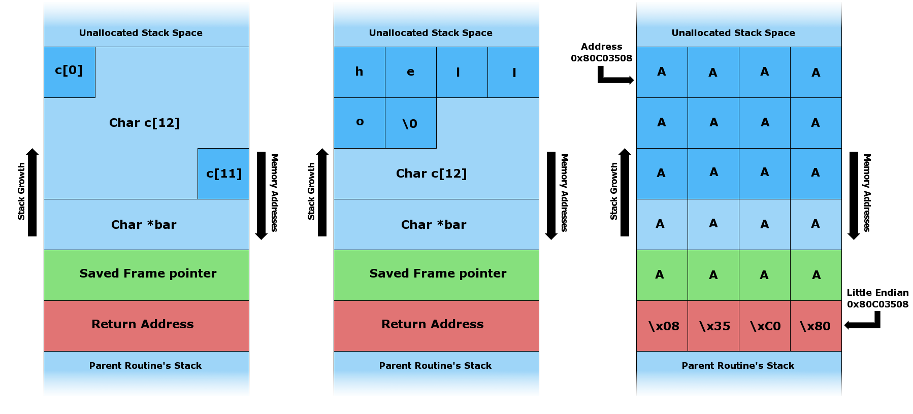 wikipedia_StackBufferOverflow.png